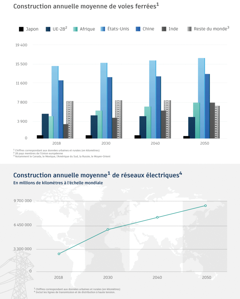 3 construction annuelle de voies ferrées