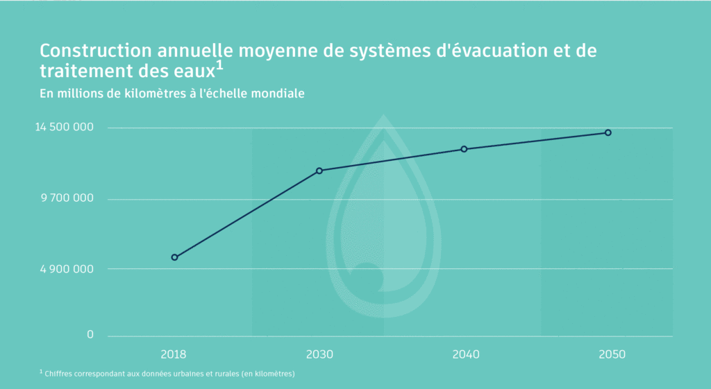 4 construction annuelle de systèmes d'évacuation et de traitement des eaux