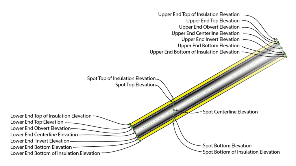 Intégration de nouveaux paramètres d’élévations