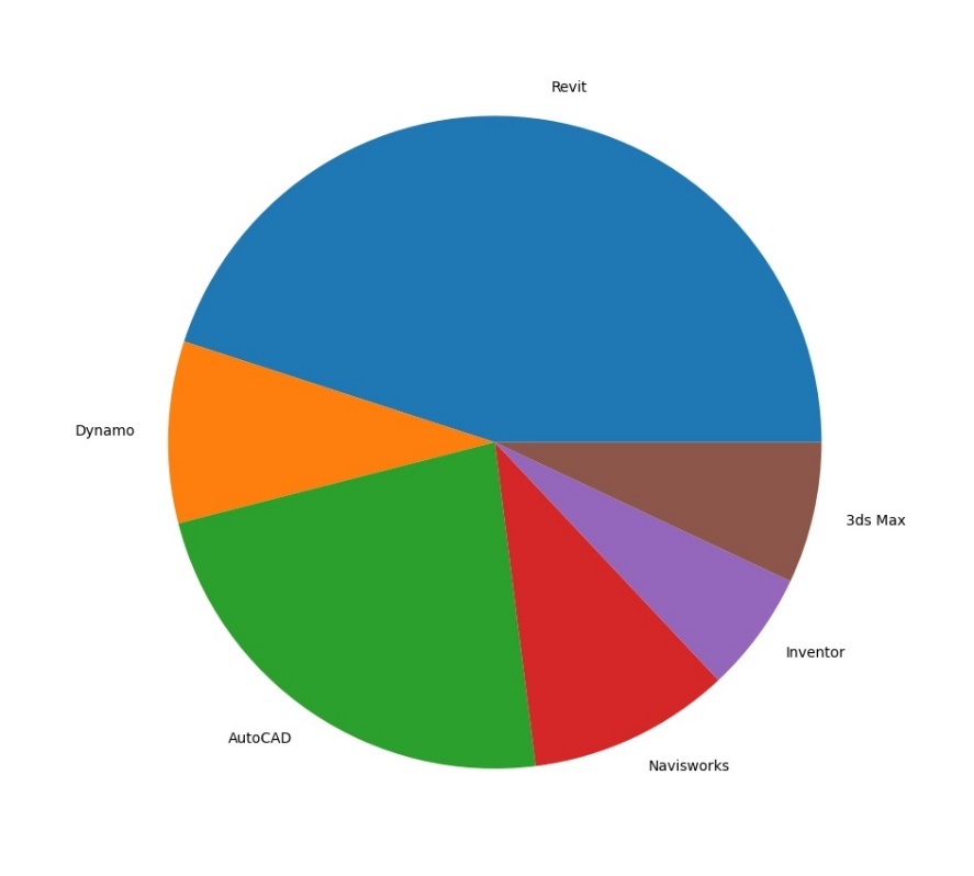 Affichage du tableau