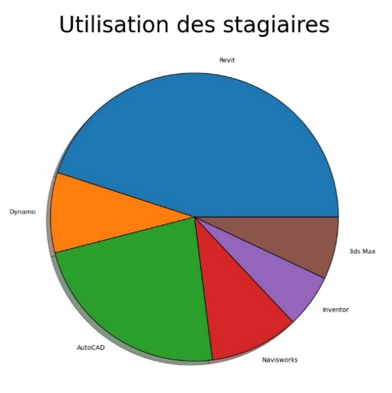 Graphique avec un filet noir