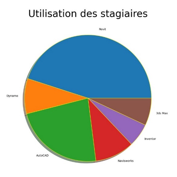 Graphique avec un filet jaune